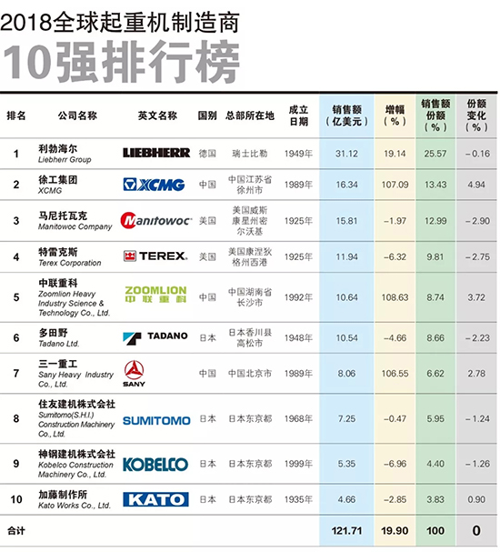 2018全球起重机制造商10强榜出炉！盈彩官网平台位列全球第二！